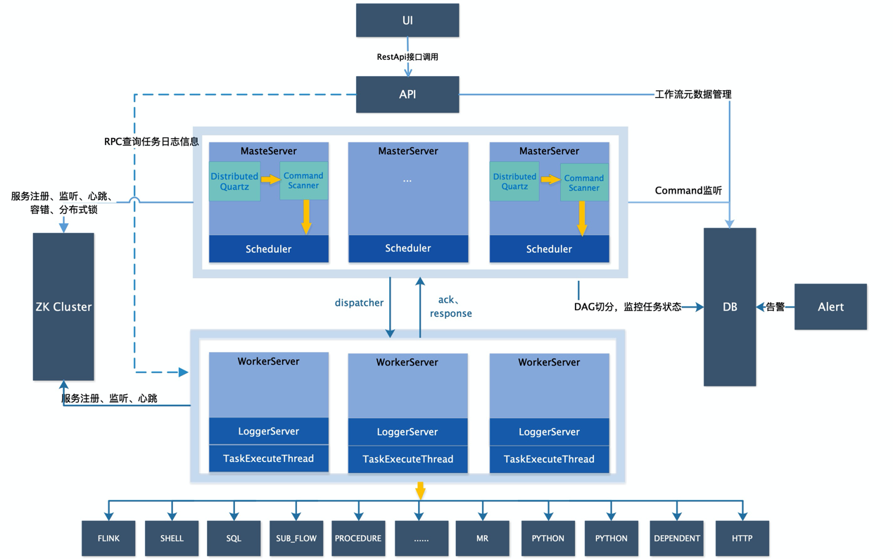 Apache DolphinScheduler 1.3.2 发布，性能提升 2~3 倍