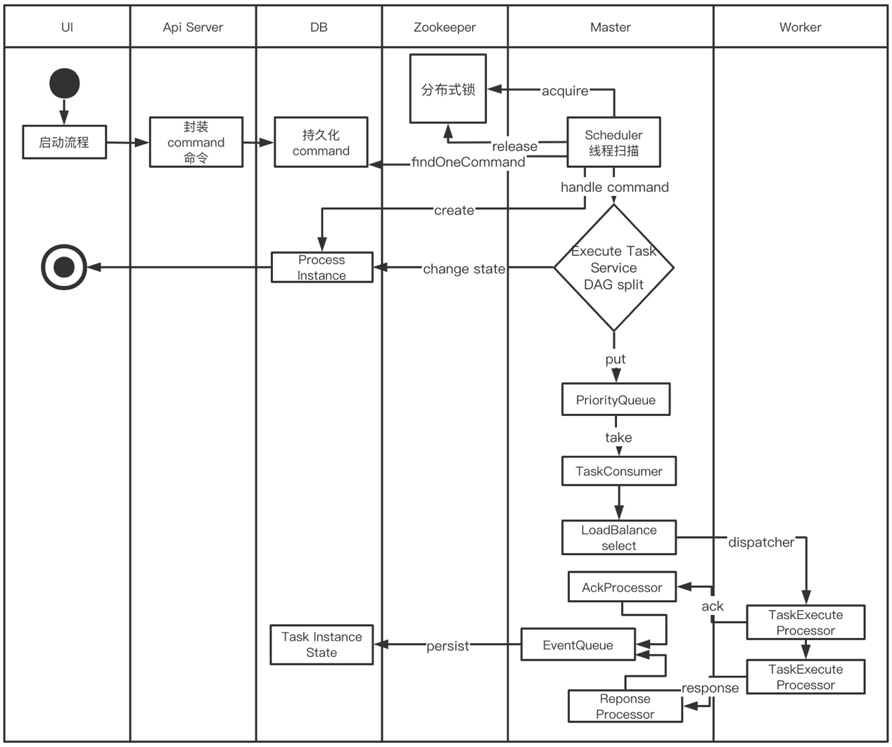 Apache DolphinScheduler 1.3.2 发布，性能提升 2~3 倍