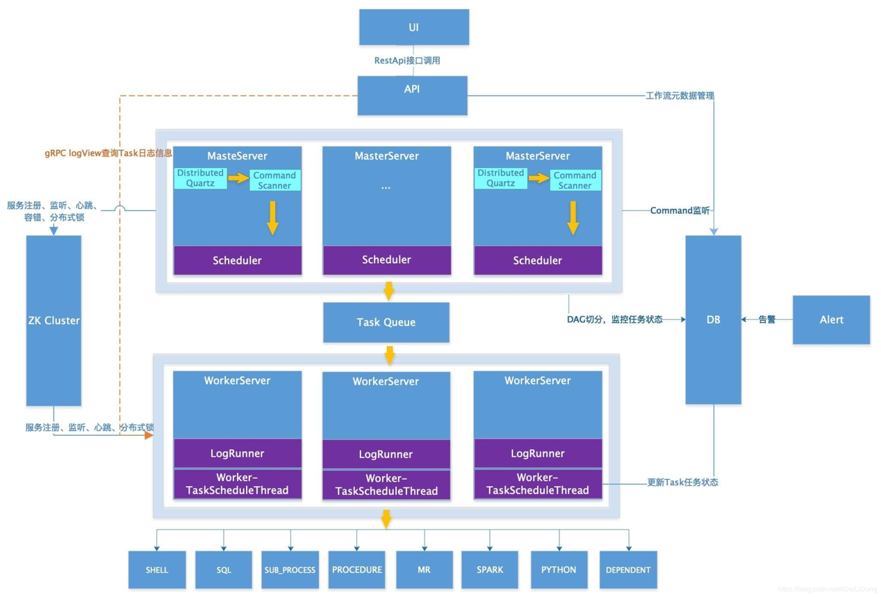 Apache DolphinScheduler 1.3.2 发布，性能提升 2~3 倍