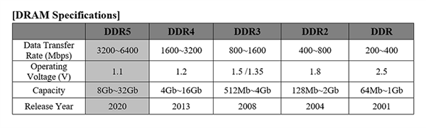 SK海力士全球首发DDR5内存：频率冲上5600MHz、容量可达256GB