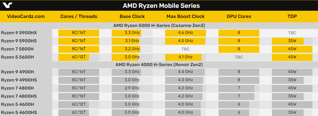 Zen3变革笔记本 锐龙5000U、锐龙5000H全系型号、规格曝光