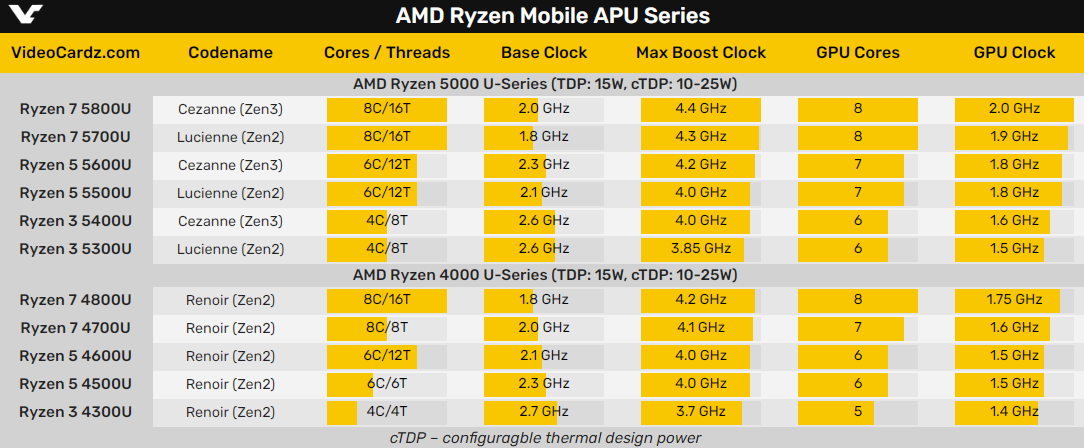 Zen3变革笔记本 锐龙5000U、锐龙5000H全系型号、规格曝光