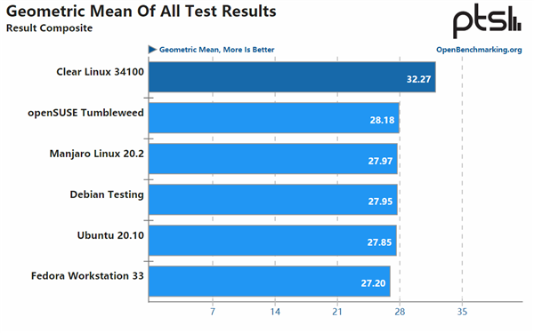 Intel“真爱”AMD 自家Linux神优化Zen3：性能高出15%