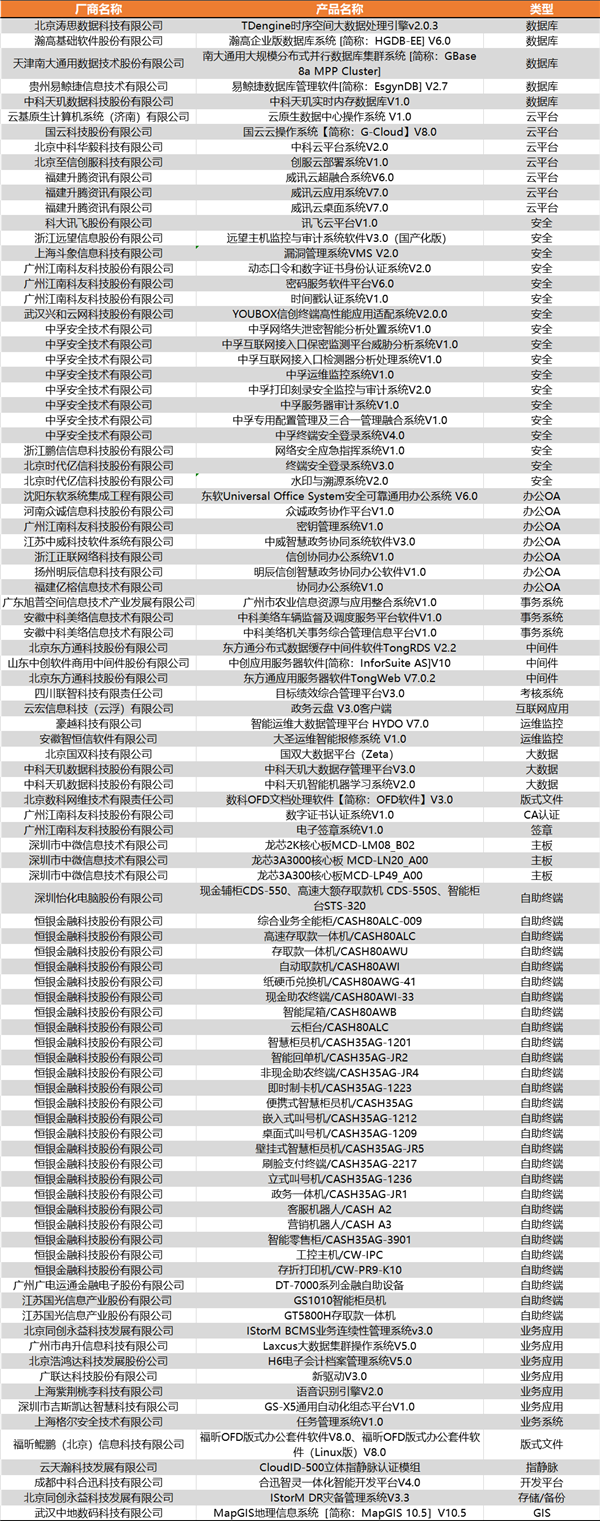 龙芯CPU自主生态提速：平均每天适配1.6款产品