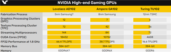 NVIDIA 5nm架构猛料：流处理器超1.84万个