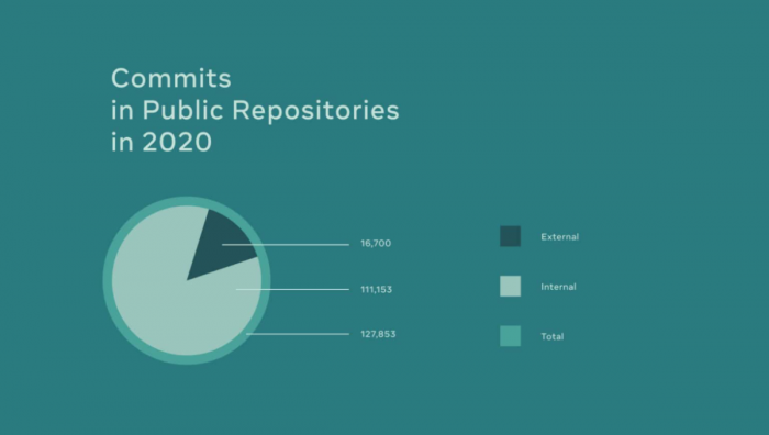 Facebook的开源进展：700个代码仓库和130万名追随者