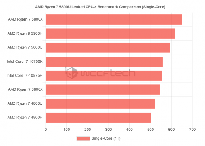 [图]AMD Ryzen 7 5800U跑分曝光：单核性能提升明显