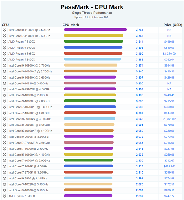 Intel 11代酷睿i9-11900K重夺单核性能之王：领先Zen3 7％