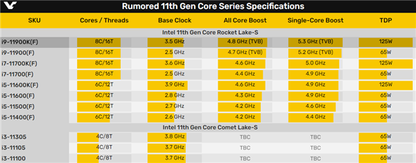 Intel 11代酷睿i9-11900K重夺单核性能之王：领先Zen3 7％