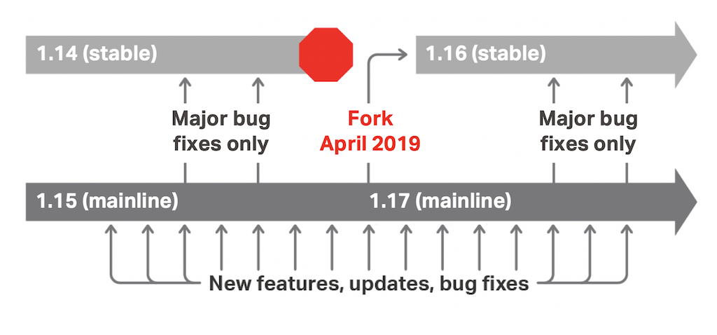 nginx 主线版 1.17.0 发布，1.14 稳定分支已停止维护