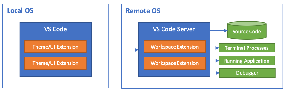 VS Code Remote 发布！开启远程开发新时代