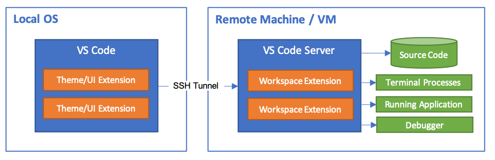 VS Code Remote 发布！开启远程开发新时代