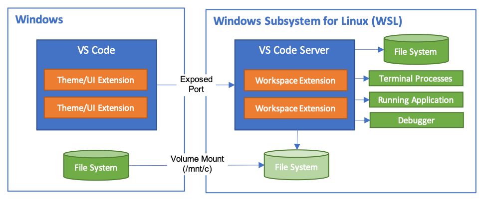 VS Code Remote 发布！开启远程开发新时代