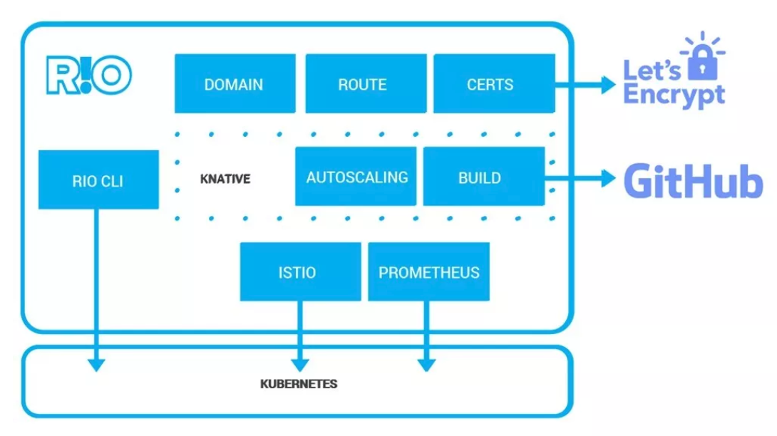 Rancher 开源 Rio，整合 Istio、Knative 与 Kubernetes 能力