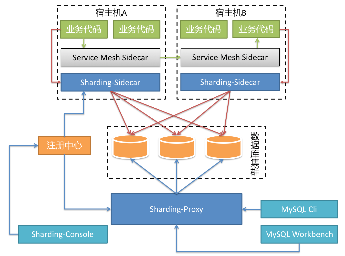 集成 Proxy 与 DB Mesh，Sharding-JDBC 3 将"Sharding"做到极致