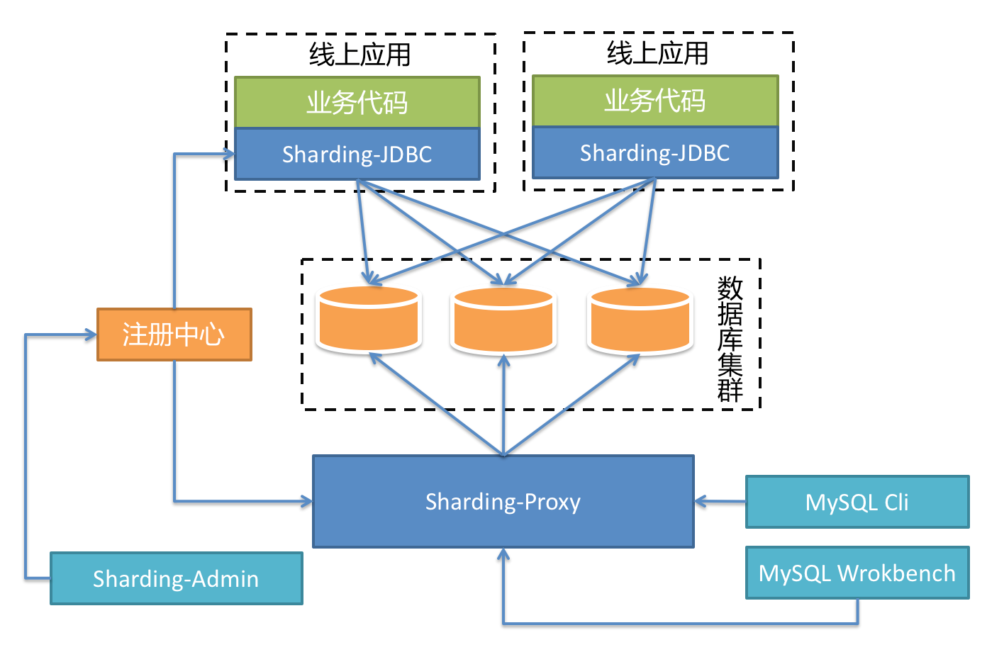 集成 Proxy 与 DB Mesh，Sharding-JDBC 3 将"Sharding"做到极致