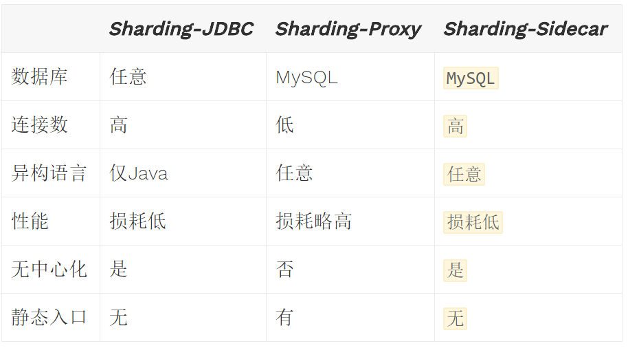 集成 Proxy 与 DB Mesh，Sharding-JDBC 3 将"Sharding"做到极致