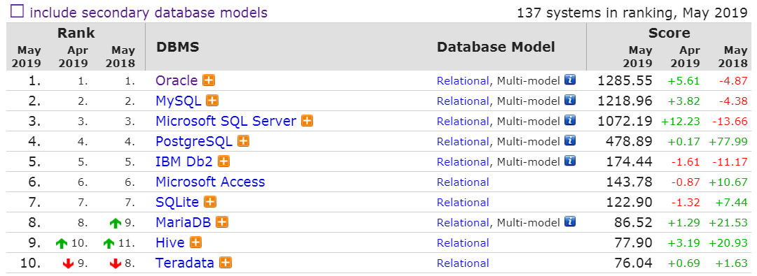 5月数据库排行：PgSQL 增长放缓，Redis 下跌