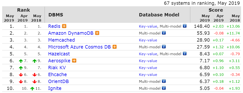 5月数据库排行：PgSQL 增长放缓，Redis 下跌