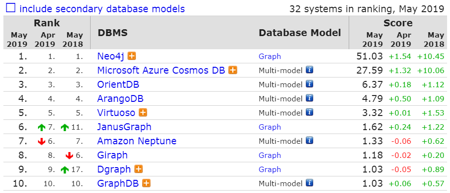 5月数据库排行：PgSQL 增长放缓，Redis 下跌