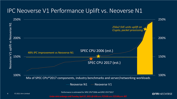 Arm Neoverse V1全新计算平台发布：性能飞跃4倍！