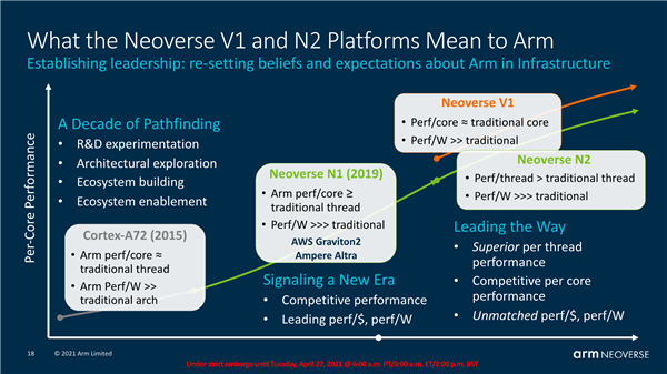 Arm Neoverse V1全新计算平台发布：性能飞跃4倍！