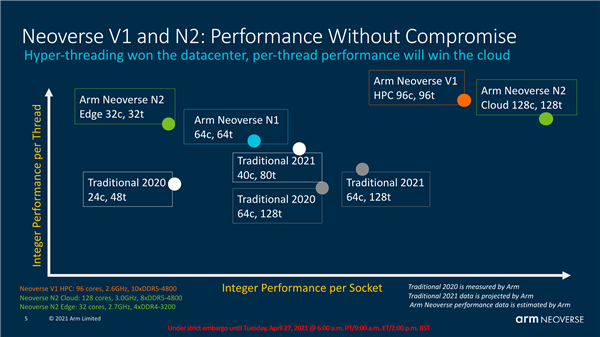 Arm Neoverse V1全新计算平台发布：性能飞跃4倍！