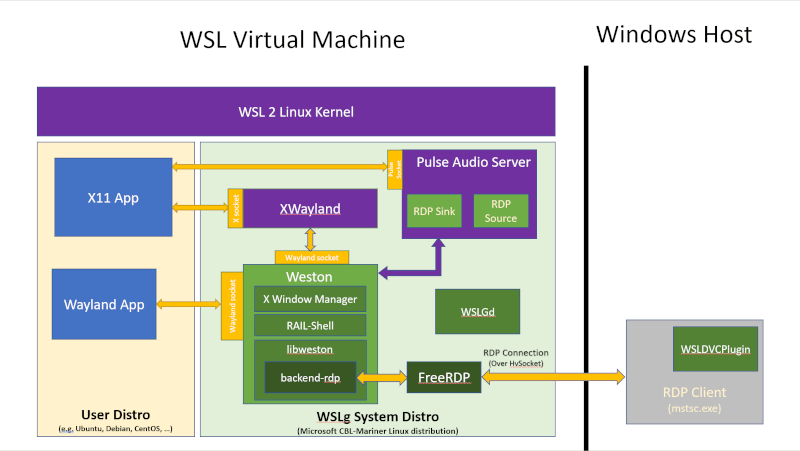 在 Windows 中运行基于 Linux 的应用程序已经成为现实