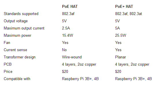 Raspberry Pi发布新一代以太网供电（PoE）HAT模块 售价20美元