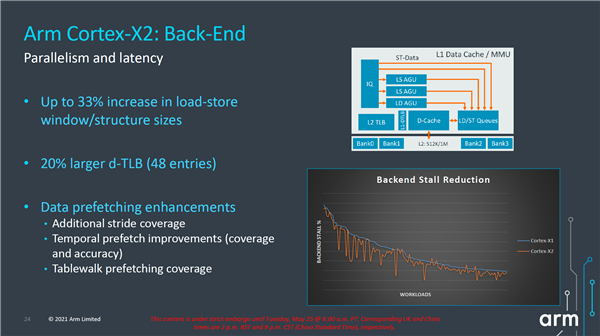 ARM Cortex-X2超大核心发布：纯粹64位、机器学习性能翻番