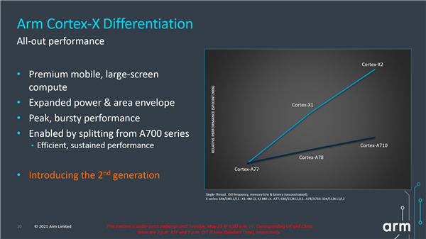 ARM Cortex-X2超大核心发布：纯粹64位、机器学习性能翻番