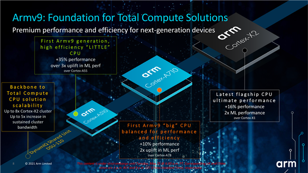 ARM Cortex-X2超大核心发布：纯粹64位、机器学习性能翻番