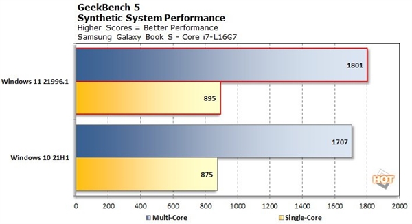 Intel 12代酷睿最大担心解除：Win11优化大小核架构、单核性能大涨