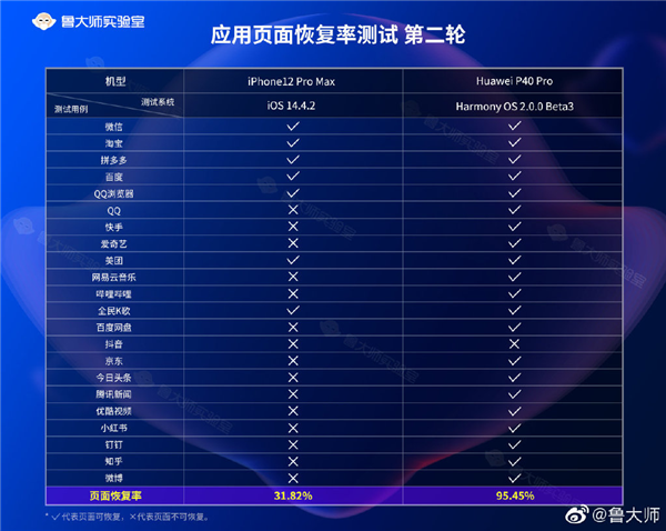 鲁大师测试HarmonyOS 2.0：应用恢复率高达95.45% 力压iOS