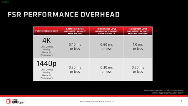 AMD FSR画质技术正式开源：NVIDIA/Intel都能用