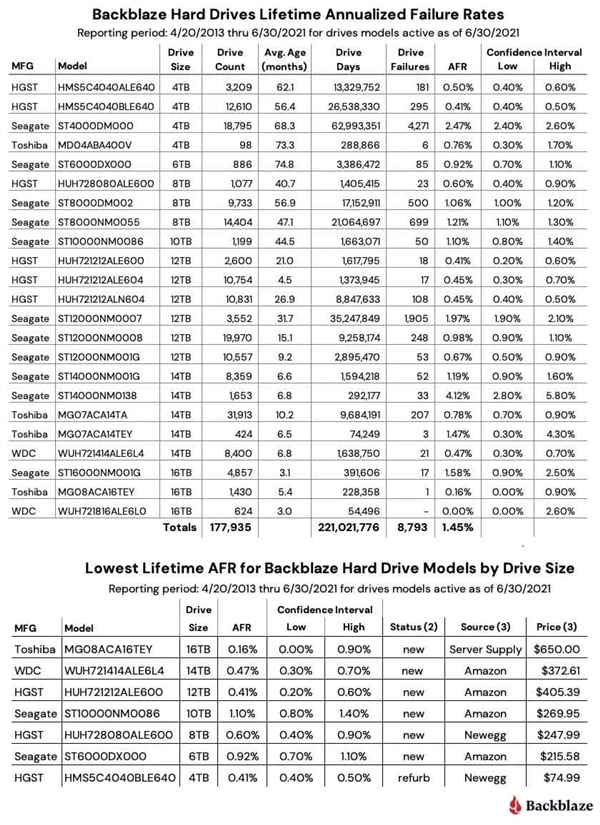 17万块硬盘最新二季度故障报告出炉：仅三款幸免