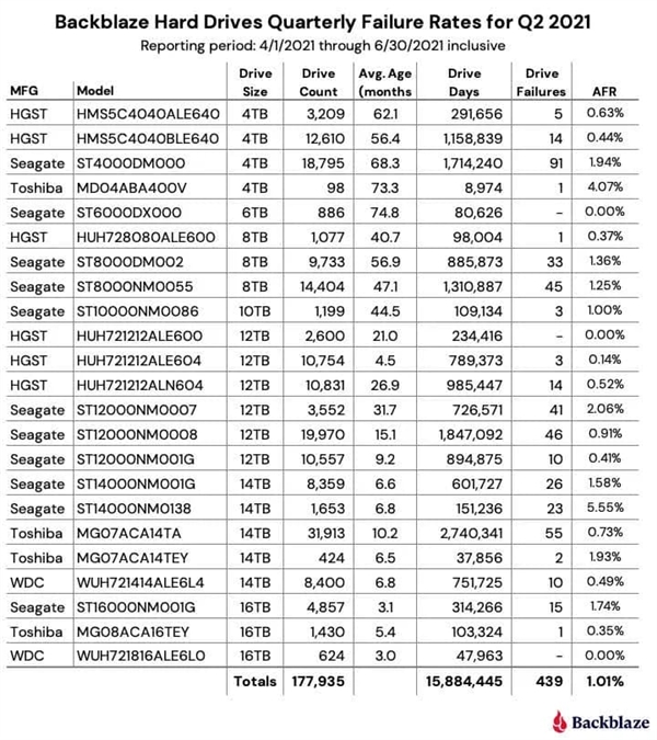 17万块硬盘最新二季度故障报告出炉：仅三款幸免