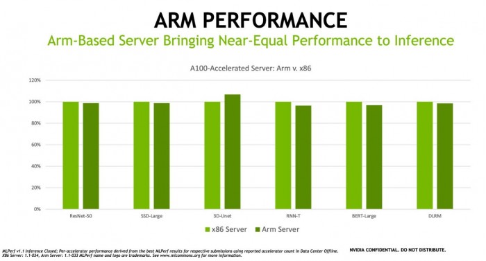 NVIDIA：ARM SoC性能已接近x86 在MLPERF测试中快104倍