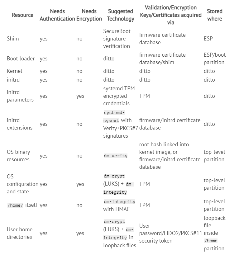 Systemd 首席开发者：Linux 在磁盘加密和认证启动安全方面存在不足