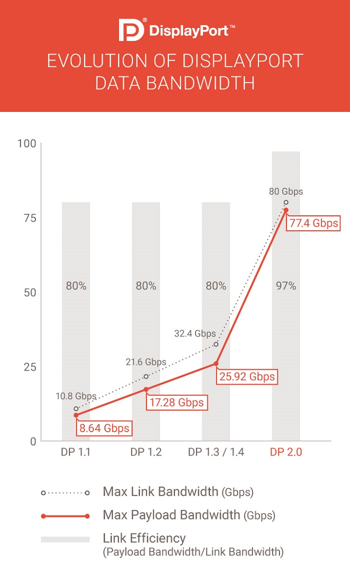 VESA为eDP 1.5引入更多节能特性 有助延长笔电平板续航