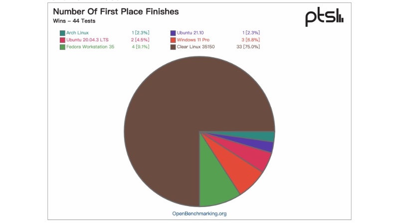 Linux 发行版在性能测试中击败 Windows 11