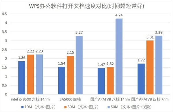 龙芯3A5000评测 国产自主指令集架构实战