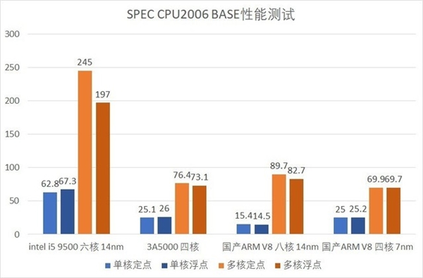 龙芯3A5000评测 国产自主指令集架构实战