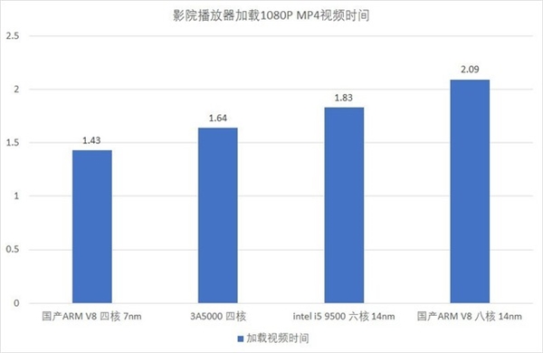 龙芯3A5000评测 国产自主指令集架构实战