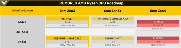 AMD Zen4锐龙7000处理器曝光：笔记本首上16核