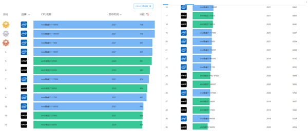 酷睿i5-12600K CPU-Z跑分曝光：取代i9-11900K无压力