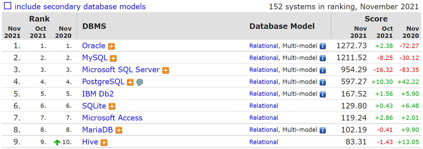 11 月数据库排行榜：PostgreSQL 充钱了、三巨头分数持续低迷