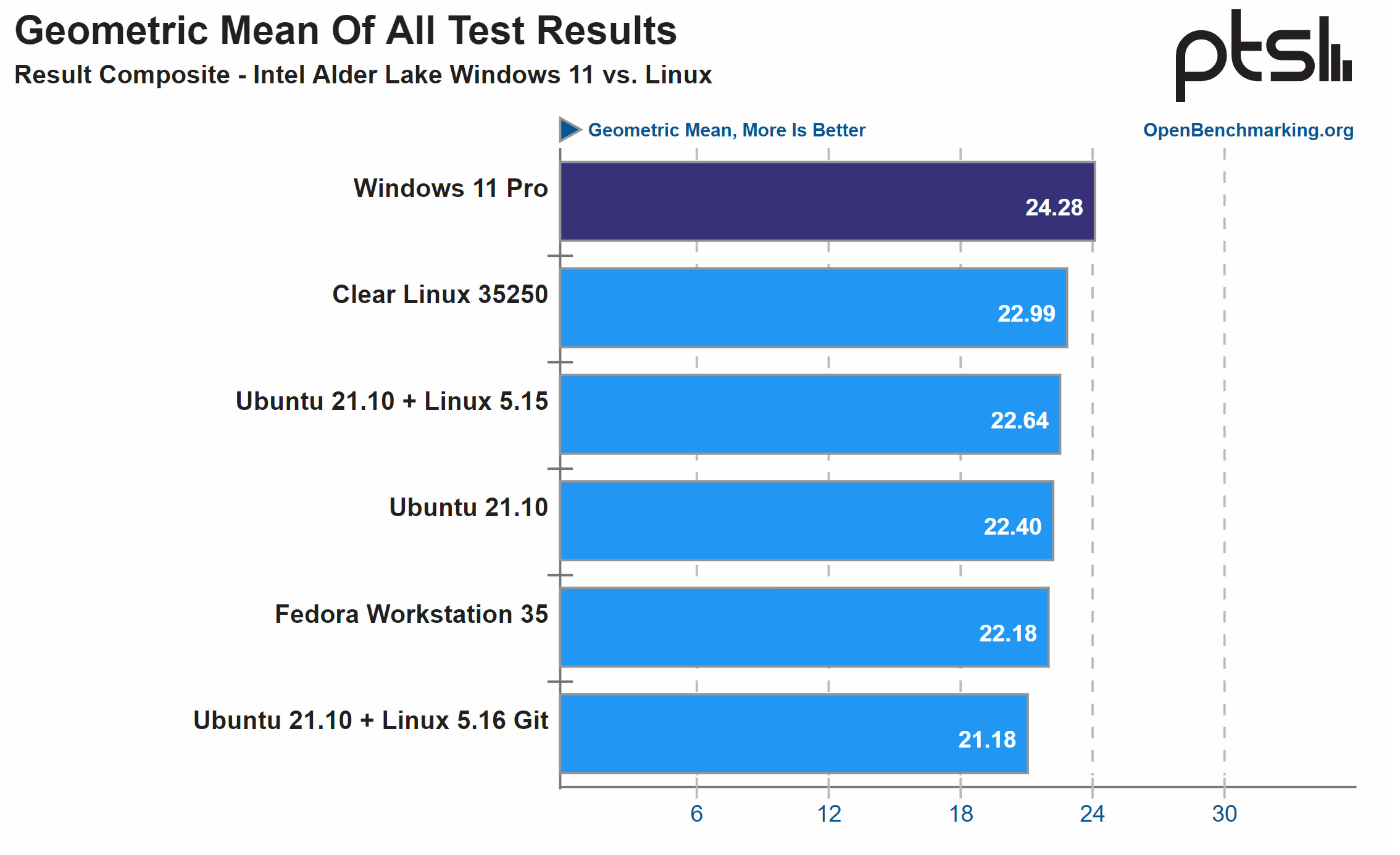 基准测试显示在英特尔12代Alder Lake处理器上Windows 11比Linux表现更佳