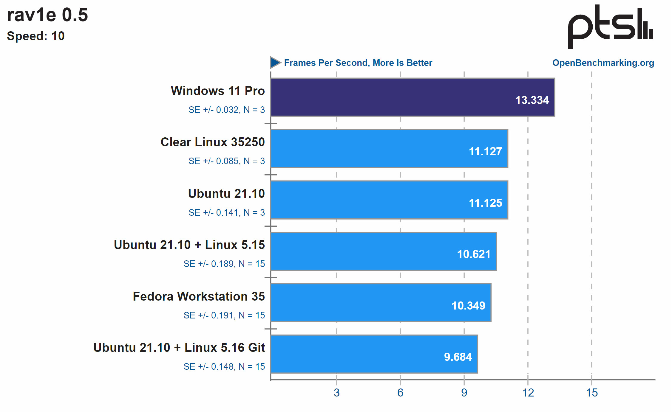 基准测试显示在英特尔12代Alder Lake处理器上Windows 11比Linux表现更佳