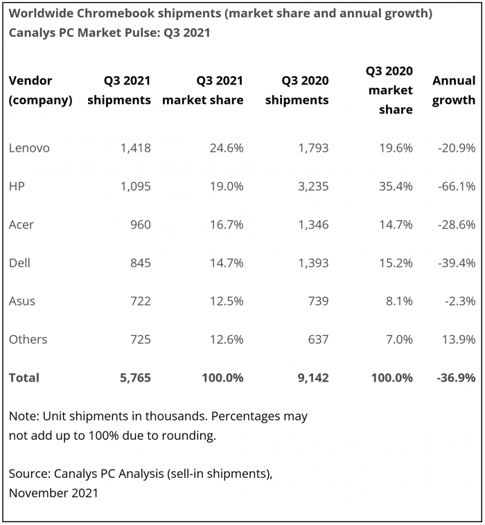 Chromebook上季度断崖式下跌：市场份额从18%下降到9%